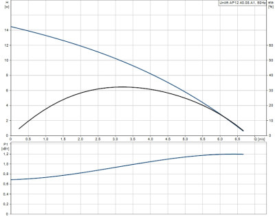 Дренажный насос UNILIFT AP 12.40.08.A1 Grundfos 96010980