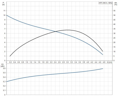 Дренажный насос KPC 600 A Grundfos 98851054