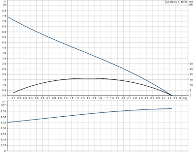 Дренажный насос UNILIFT CC 7 A1 Grundfos 96280968