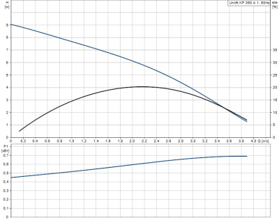 Дренажный насос UNILIFT KP 350-A1 Grundfos 013N1800