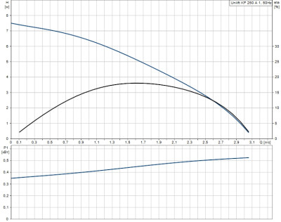 Дренажный насос UNILIFT KP 250-A1 Grundfos 012H1800