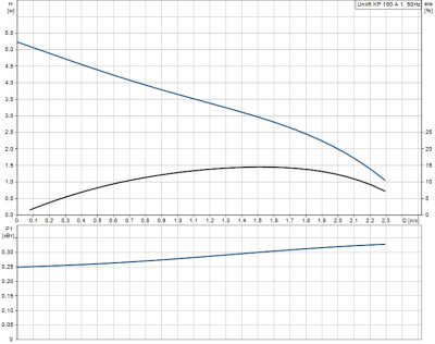 Дренажный насос UNILIFT KP 150-A1 Grundfos 011H1800