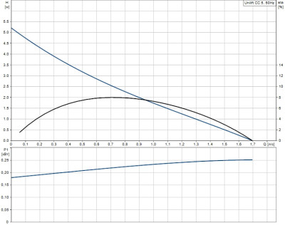 Дренажный насос UNILIFT CC 5 A1 Grundfos 96280966