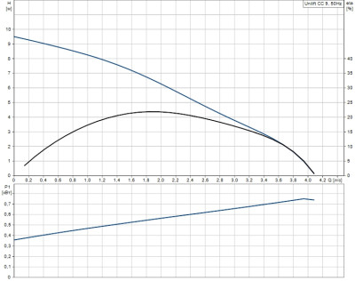 Дренажный насос UNILIFT CC 9 A1 Grundfos 96280970