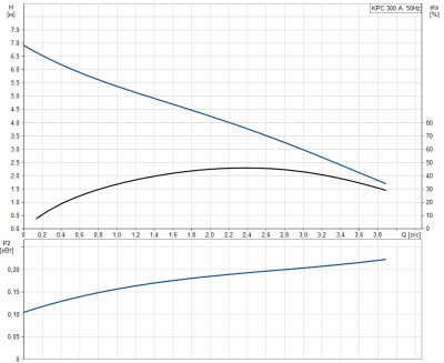 Дренажный насос KPC 300 A Grundfos 98851053